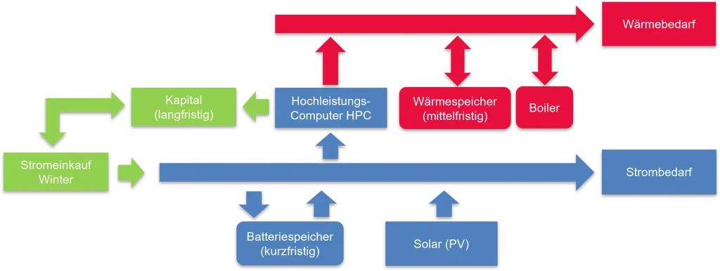 Energiespeicherbüro | Energieprojekt Schweiz, Energie- und Kapitalflüsse