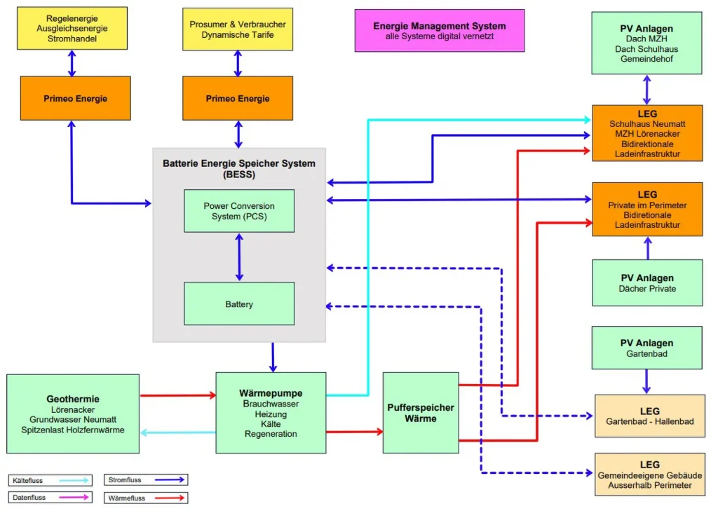 Energiespeicherbüro | Energieprojekte begleiten, Machbarkeitsstudie, Projektvision